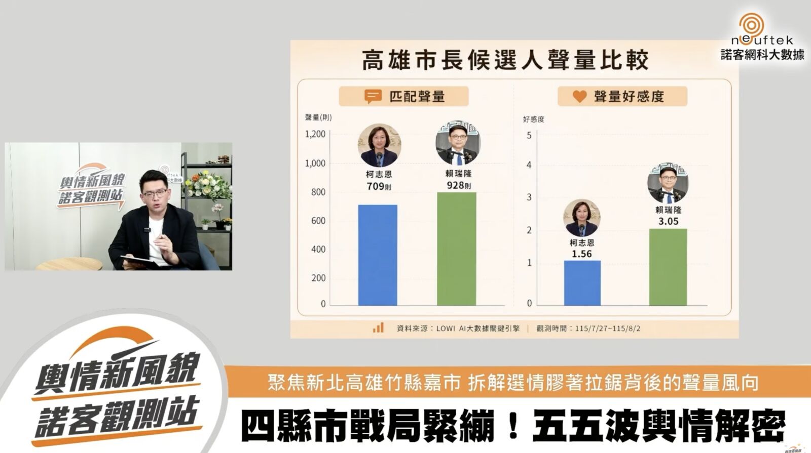 【諾客觀戰2-1】賴瑞隆好感度領先柯志恩 李四川、蘇巧慧僅差0.01 260 【諾客觀戰2-1】賴瑞隆好感度領先柯志恩 李四川、蘇巧慧僅差0.01 259