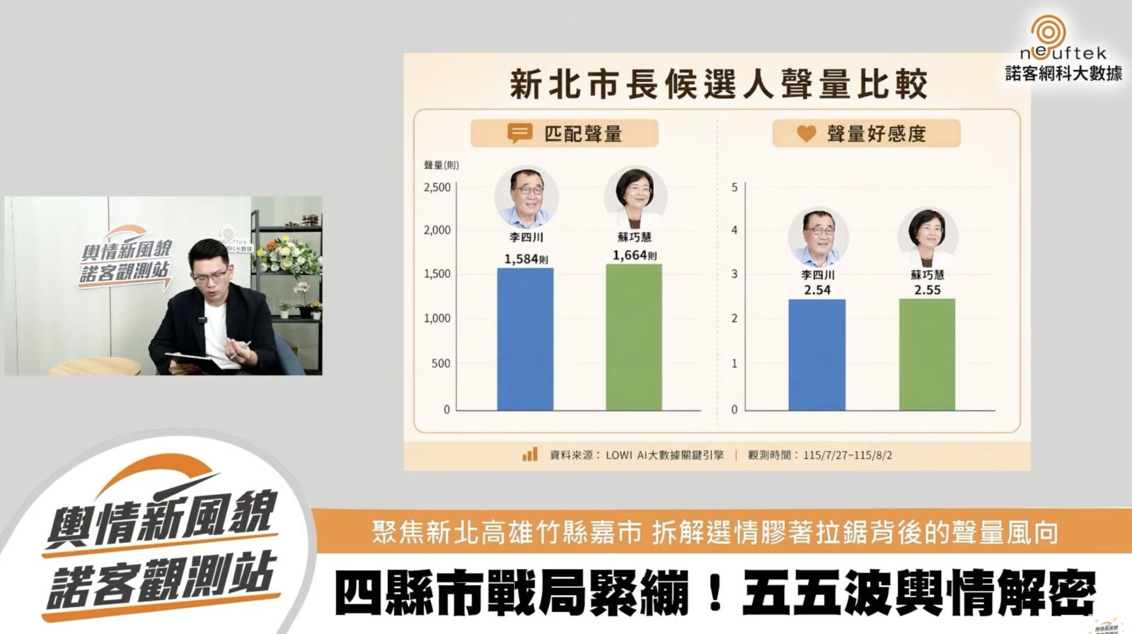 【諾客觀戰2-1】賴瑞隆好感度領先柯志恩 李四川、蘇巧慧僅差0.01 262 【諾客觀戰2-1】賴瑞隆好感度領先柯志恩 李四川、蘇巧慧僅差0.01 261