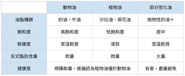 反式脂肪來源1:部分氫化植物油