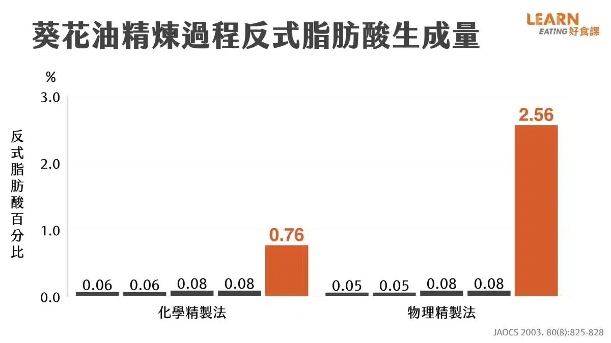 反式脂肪來源2:經過精煉的食用油