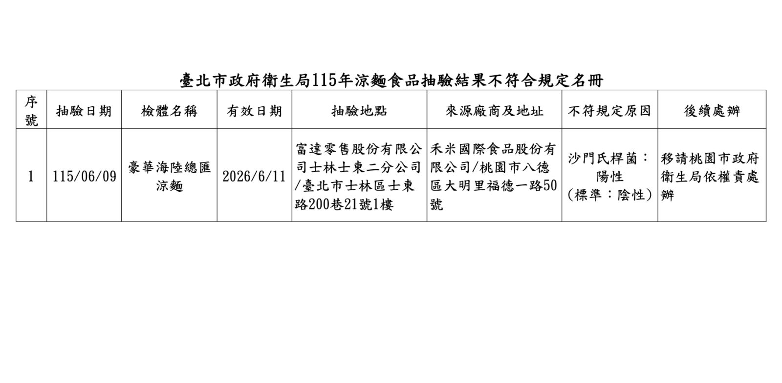 北市抽驗 OK超商出包!「豪華海陸總匯涼麵」檢出沙門氏桿菌 210 北市抽驗 OK超商出包!「豪華海陸總匯涼麵」檢出沙門氏桿菌 209