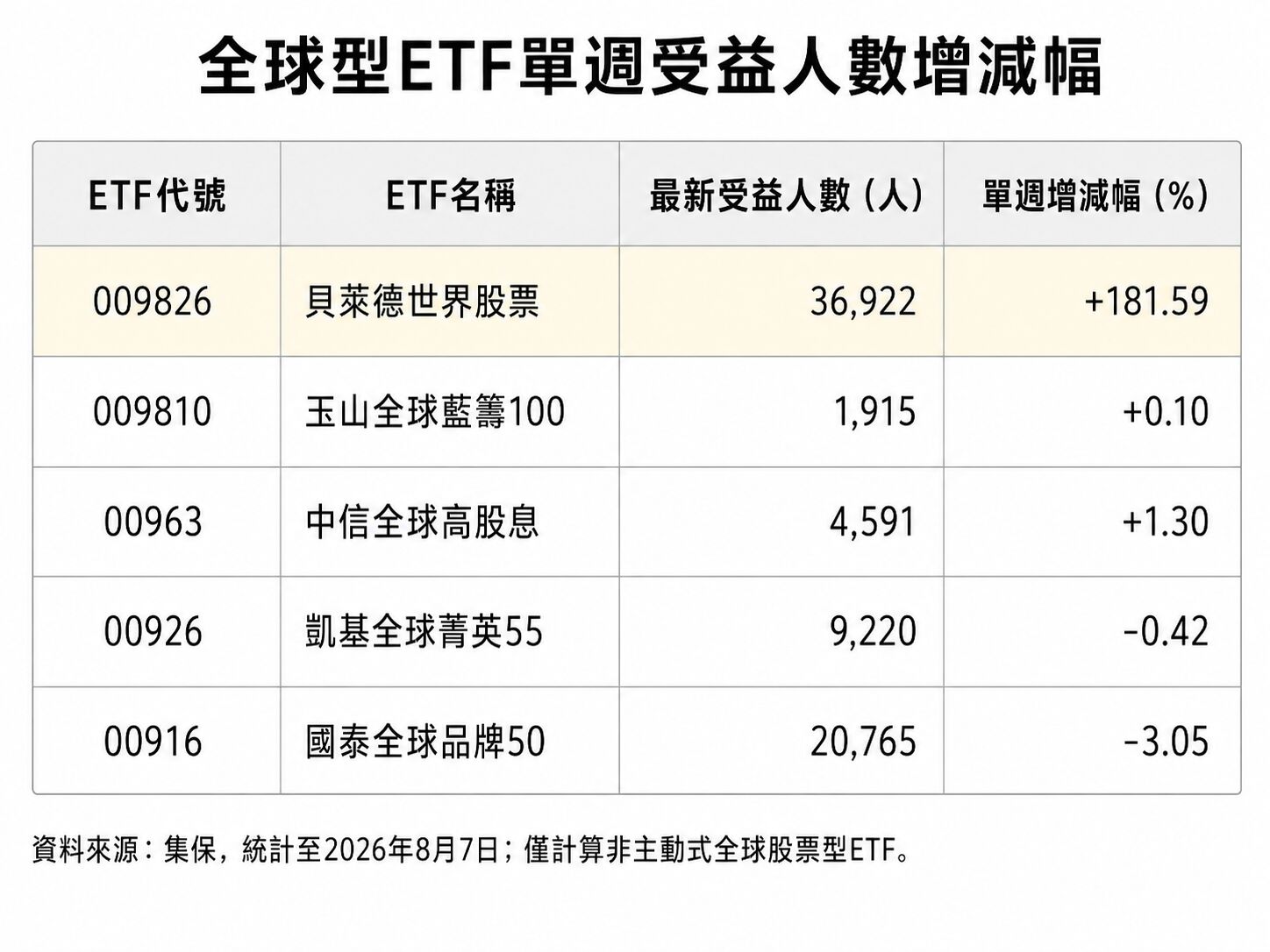 全球型ETF熱度升溫 009826掛牌一週受益人大增逾2.3萬人 248 全球型ETF熱度升溫 009826掛牌一週受益人大增逾2.3萬人 247