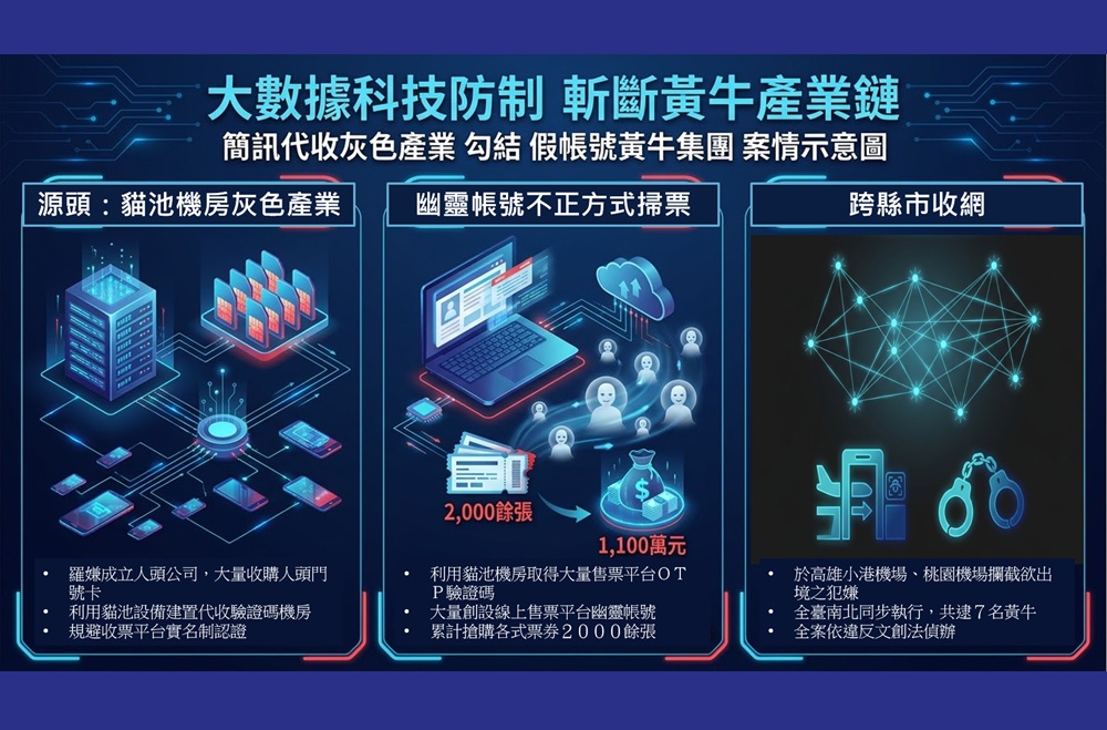 狂灌幽靈帳號搶票 刑事局破獲黃牛集團跨縣市逮7人 4 cnews204260811a09