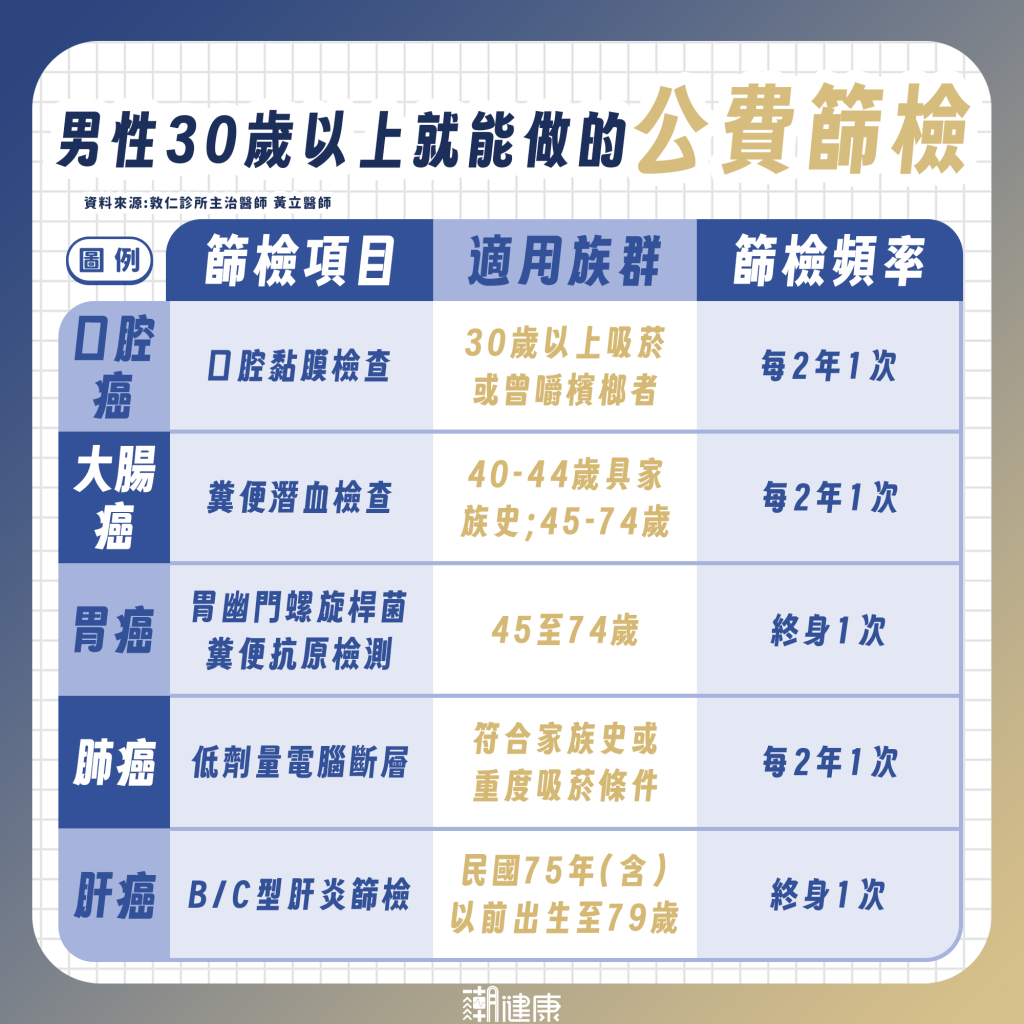30歲男性該做哪些健檢？ 是否有需要自費？ 醫：檢查項目並非選越多越好