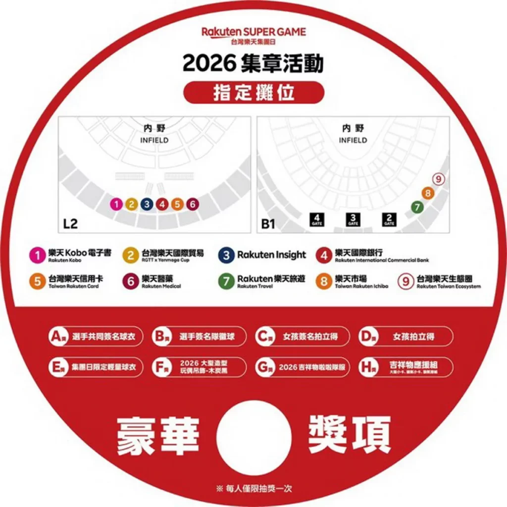 台灣樂天集團日限定集章抽獎活動與豐富好禮,邀請球迷一起感受樂天生態圈魅力。圖:樂天集團/提供