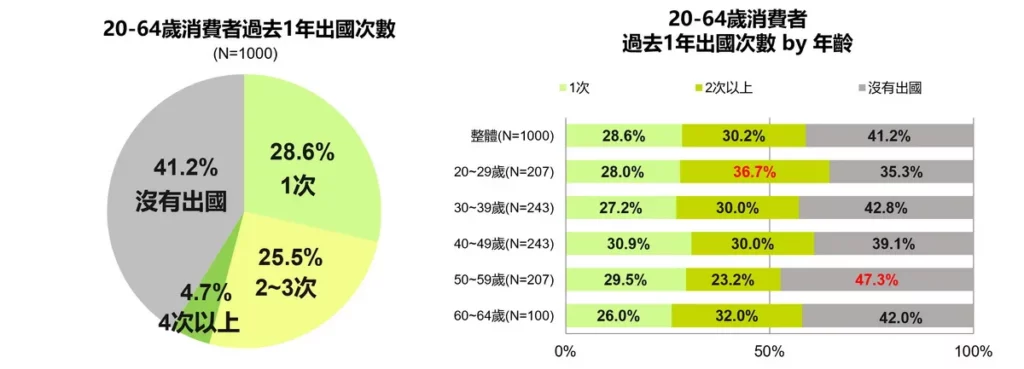 東方線上調查顯示,過去一年有58.8_的20至64歲消費者曾出國。(東方線上提供)