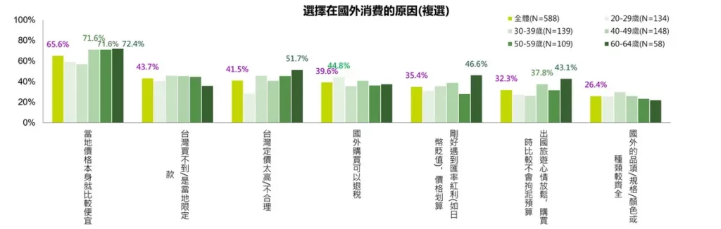 選擇在國外購物主因仍是價格。65.6_認為當地價格較便宜。(東方線上提供)