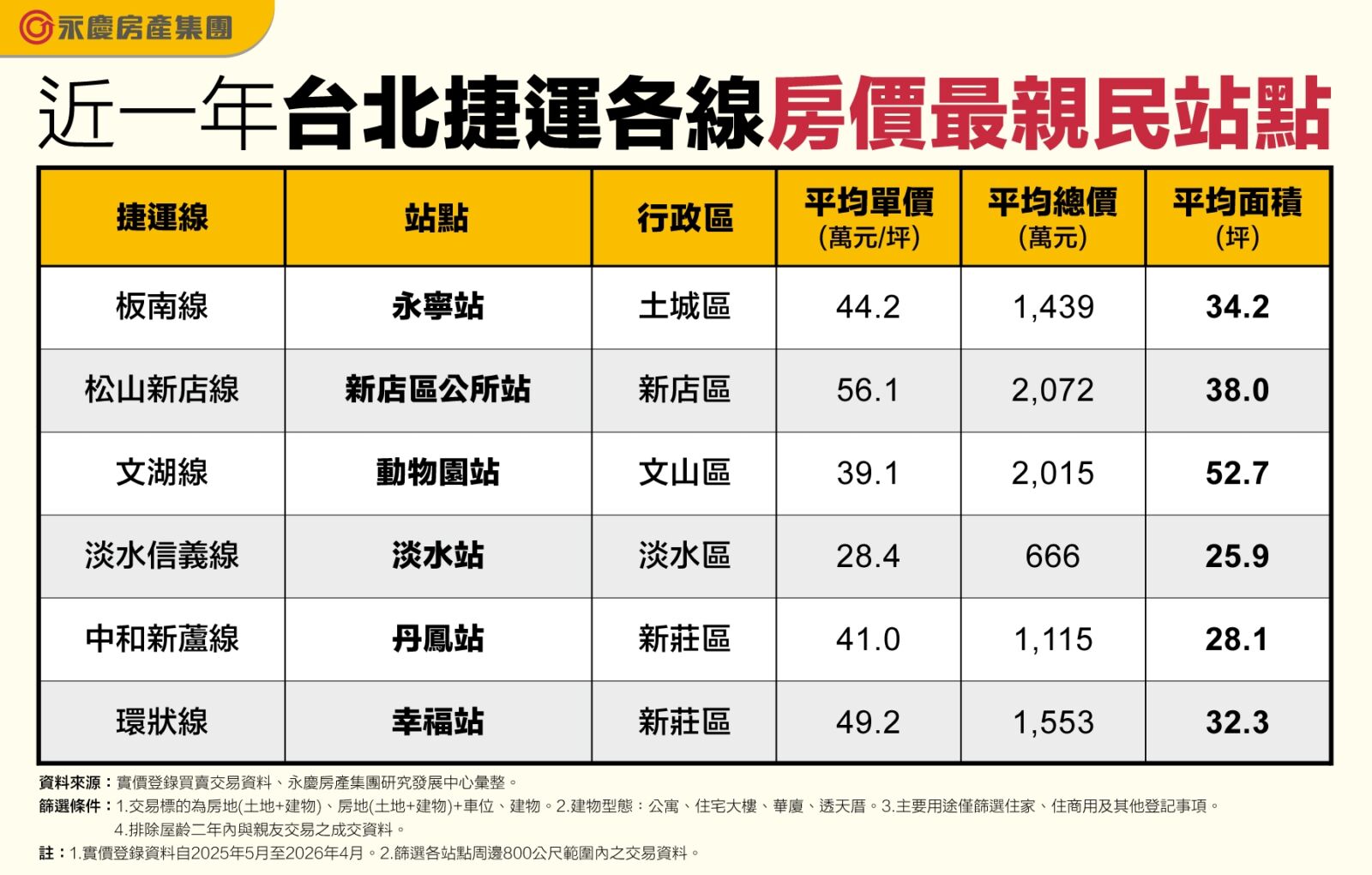 捷運終點站不一定最便宜　永慶房屋揭6大「房價甜蜜區」 37