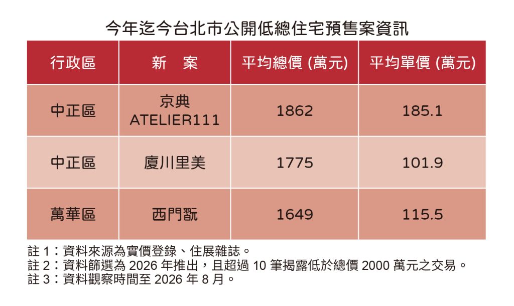 20260813住展新聞稿 台北低總案(表