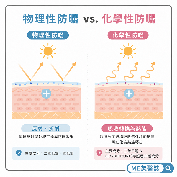 物理性防曬 vs 化學性防曬