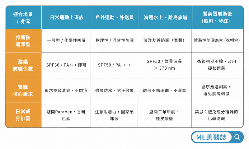 防曬挑選建議表格