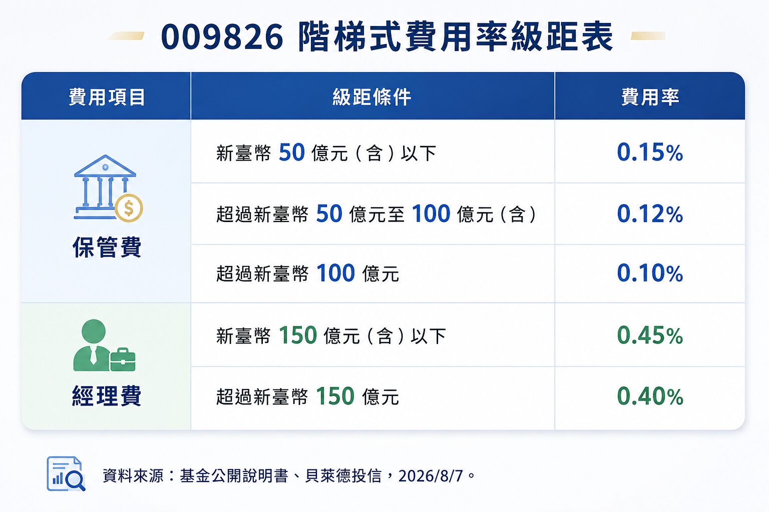 掛牌不到一週就破50億 009826「一檔買全球」受關注 210 CNEWS195260813a02
