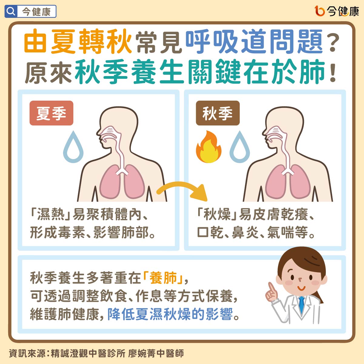 由夏轉秋常見呼吸道問題?原來秋季養生關鍵在於肺!