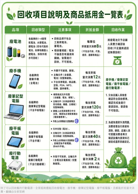 電池回收 全家便利商店持續服務