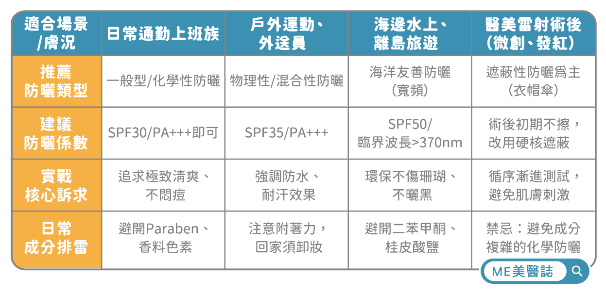 防曬挑選建議表格