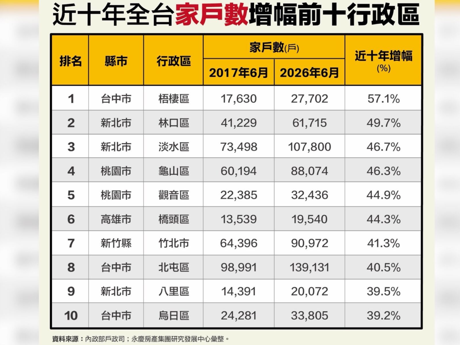 永慶房屋盤點全台十大家戶增長熱區 台中梧棲增幅逾五成奪冠 219 CNEWS195260814a02