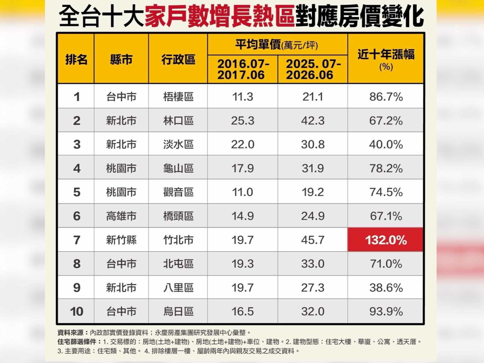 永慶房屋盤點全台十大家戶增長熱區 台中梧棲增幅逾五成奪冠 220 CNEWS195260814a03