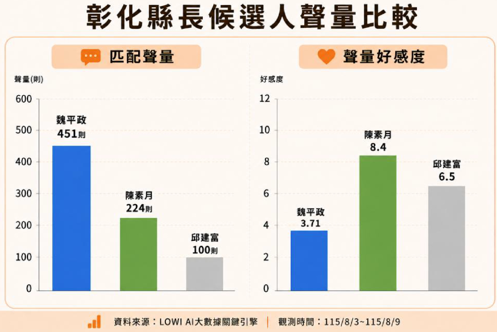 要對彰化人民好就會彰化縣長最新輿情魏平政女兒大加分、邱建富邊緣化 洪雅婷在地觀察:天氣熱、選情冷當選 212 要對彰化人民好就會彰化縣長最新輿情魏平政女兒大加分、邱建富邊緣化 洪雅婷在地觀察:天氣熱、選情冷當選 211