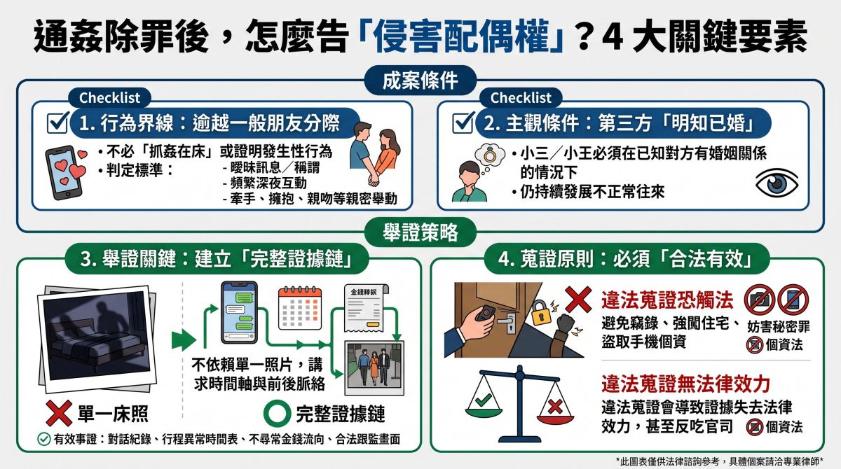 圖/侵害配偶權成案4大關鍵:行為逾越朋友分際、第三者明知已婚、建立完整證據鏈、蒐證手法合法有效,違法蒐證恐涉妨害秘密罪與個資法,且證據可能不受法院採認。(AI示意,影徵信有限公司提供)