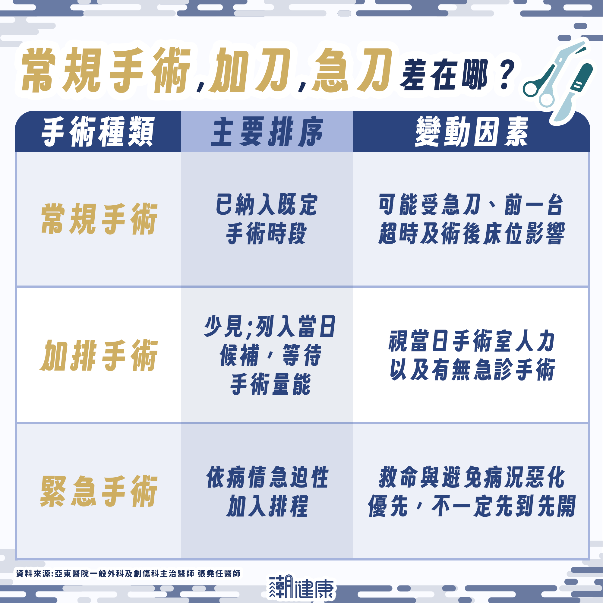 住院了、醫師也在，為什麼還不能開刀？  醫揭安排手術的底層邏輯