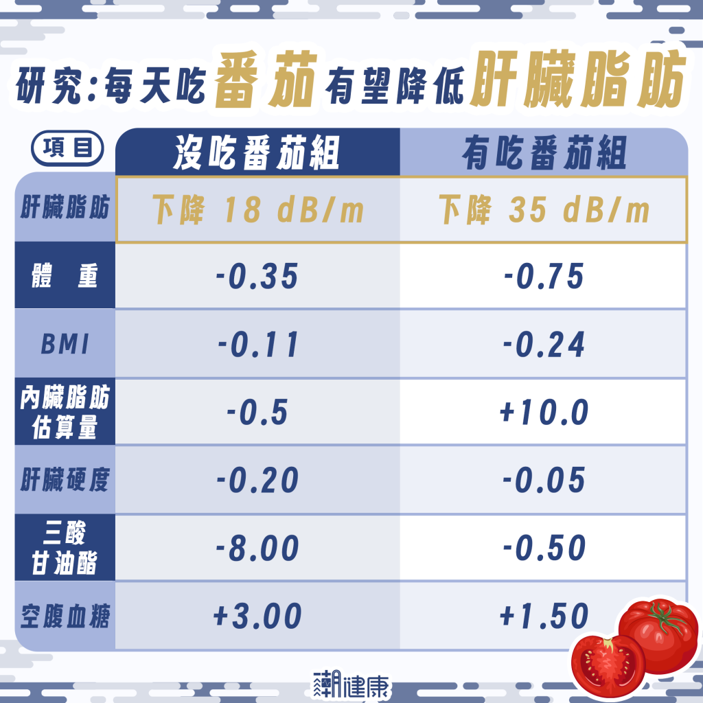脂肪肝吃番茄有用嗎?79人臨床試驗重點