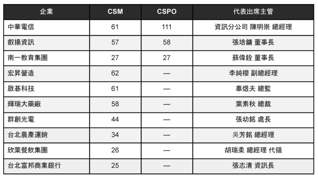 企業敏捷人才培育典範獎。（圖／台灣敏捷部落）