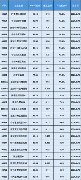 資料來源：CMoney，資料日期：2026/08/12