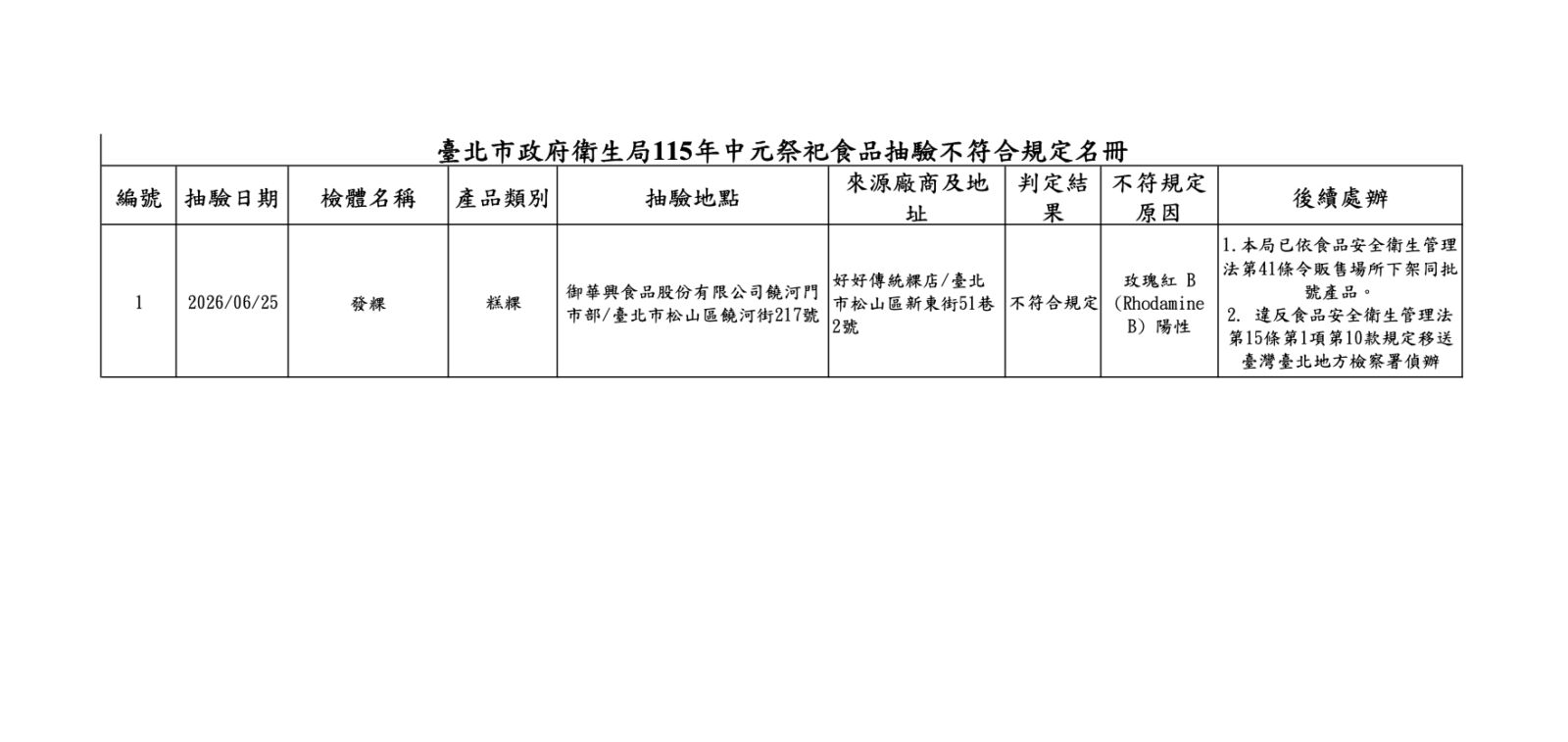 黃仁勳愛去老字號出事! 「御華興」發粿檢出毒化物玫瑰紅B 214 黃仁勳愛去老字號出事! 「御華興」發粿檢出毒化物玫瑰紅B 213