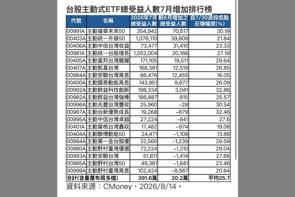 00991A人氣霸榜月增7萬受益人數 20萬人抓住台股主動式ETF打折機會 196 00991A人氣霸榜月增7萬受益人數 20萬人抓住台股主動式ETF打折機會 195