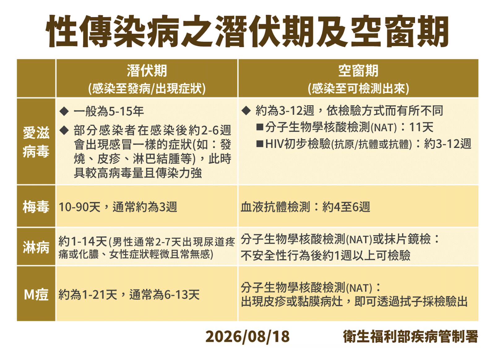 染性病不敢告訴床伴？ 疾管署首創「第三方告知」代通知中招了 225