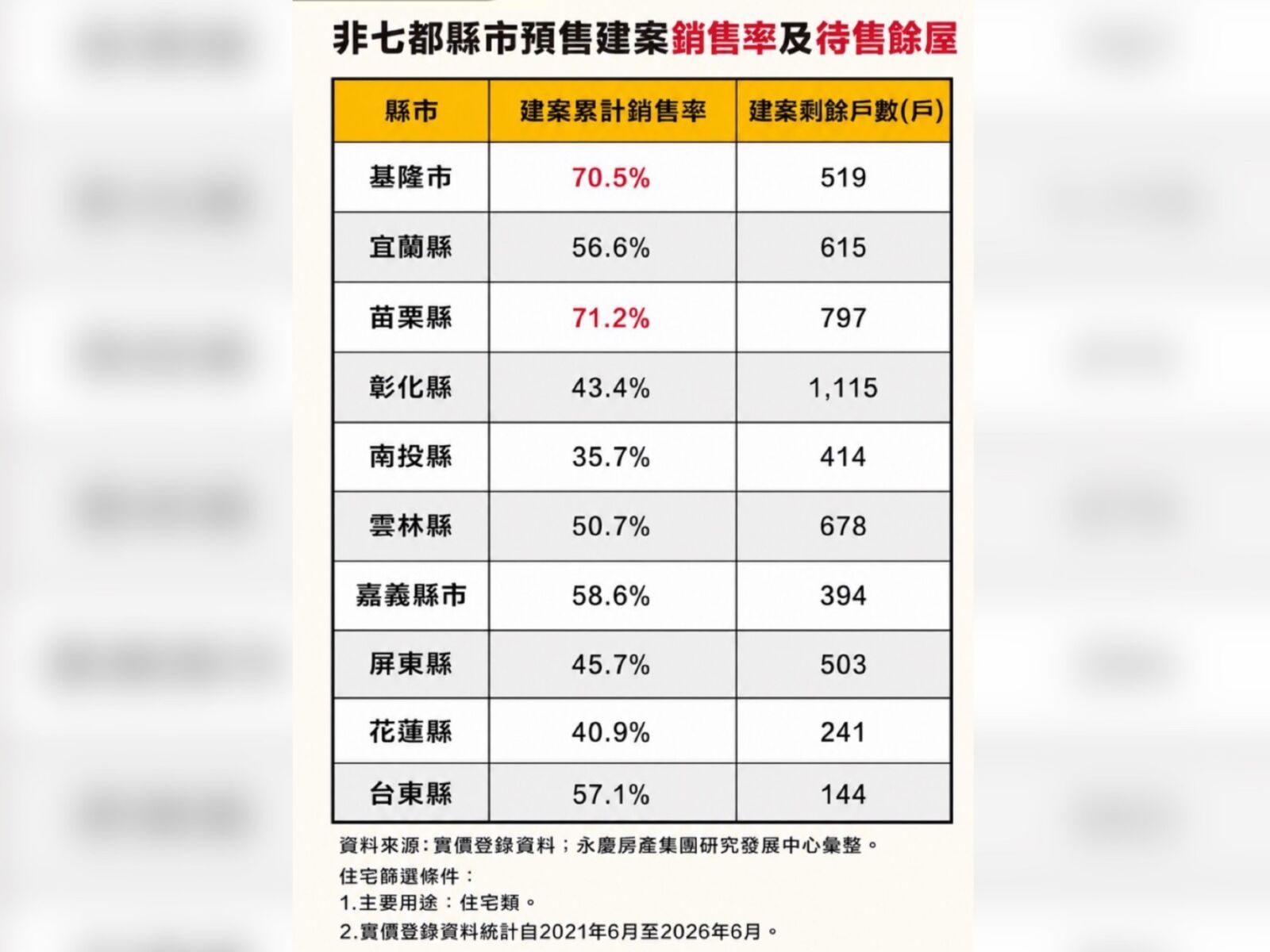 永慶房屋盤點非七都預售待售餘屋量 彰化破千戶居冠 194 CNEWS195260818a02