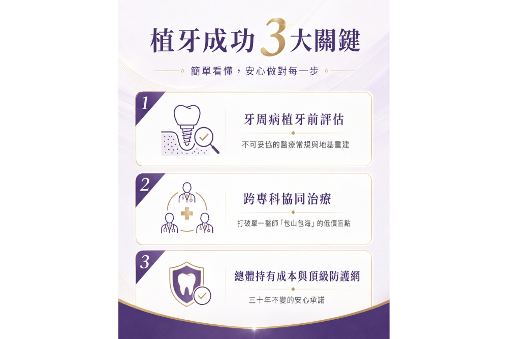 牙周病未治就植牙釀判賠85萬 醫師提醒術前評估不可少 248 牙周病未治就植牙釀判賠85萬 醫師提醒術前評估不可少 247