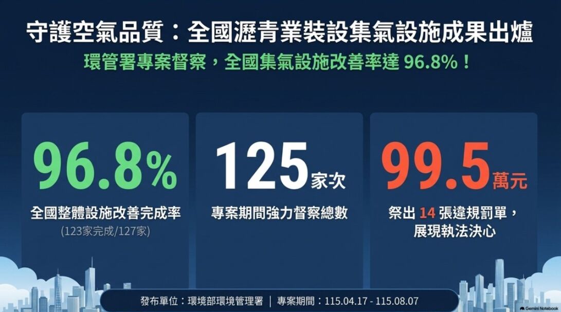 環管署祭裁罰鐵腕 全國瀝青業集氣設施改善率達96.8% 232 環管署祭裁罰鐵腕 全國瀝青業集氣設施改善率達96.8% 231