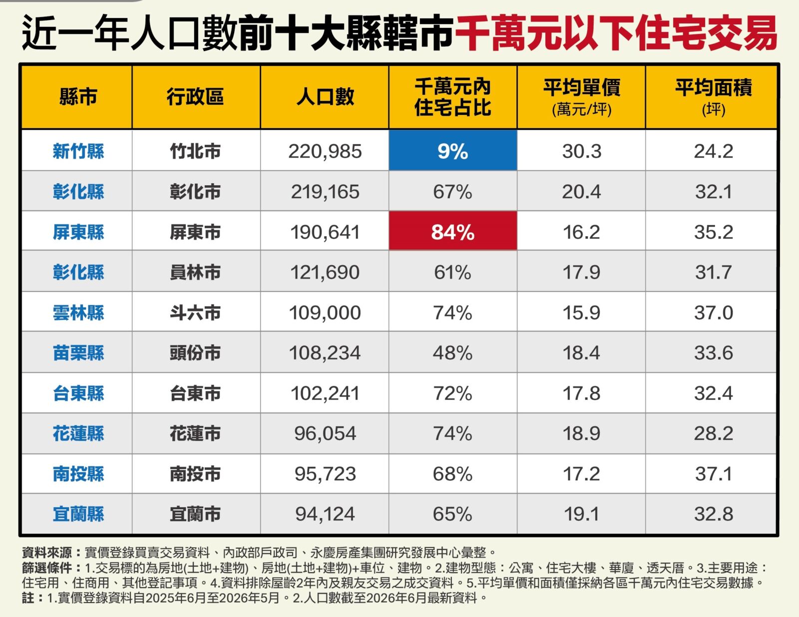 千萬買房哪裡機會多?永慶房屋揭密人口前十大縣轄市房市 48 CNEWS195260819a02
