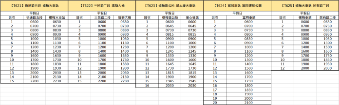 最高補助33萬!桃園鼓勵畢業僑外生參加公車駕駛培訓 改善人力問題 33