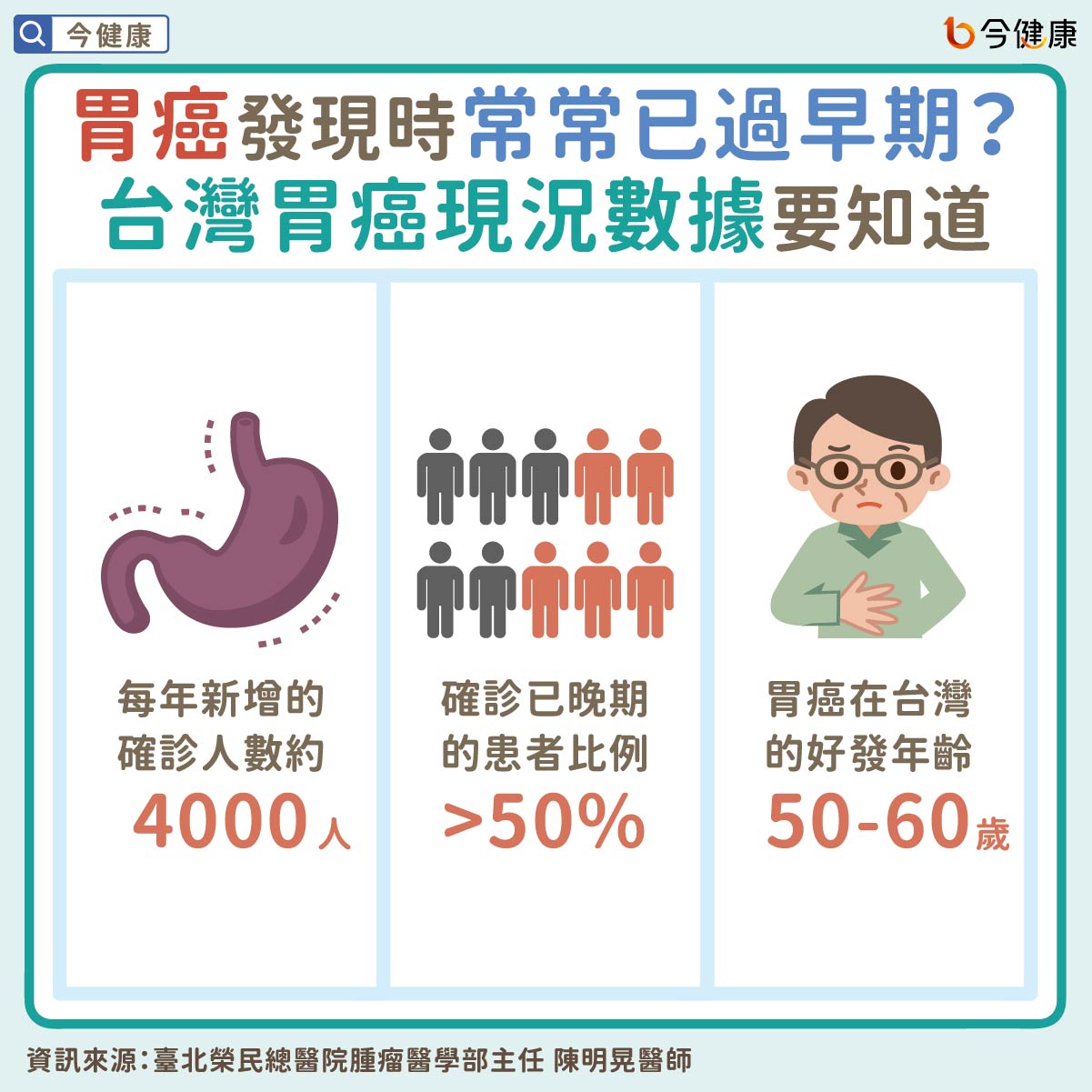 胃癌發現時常常已過早期？台灣胃癌現況數據要知道