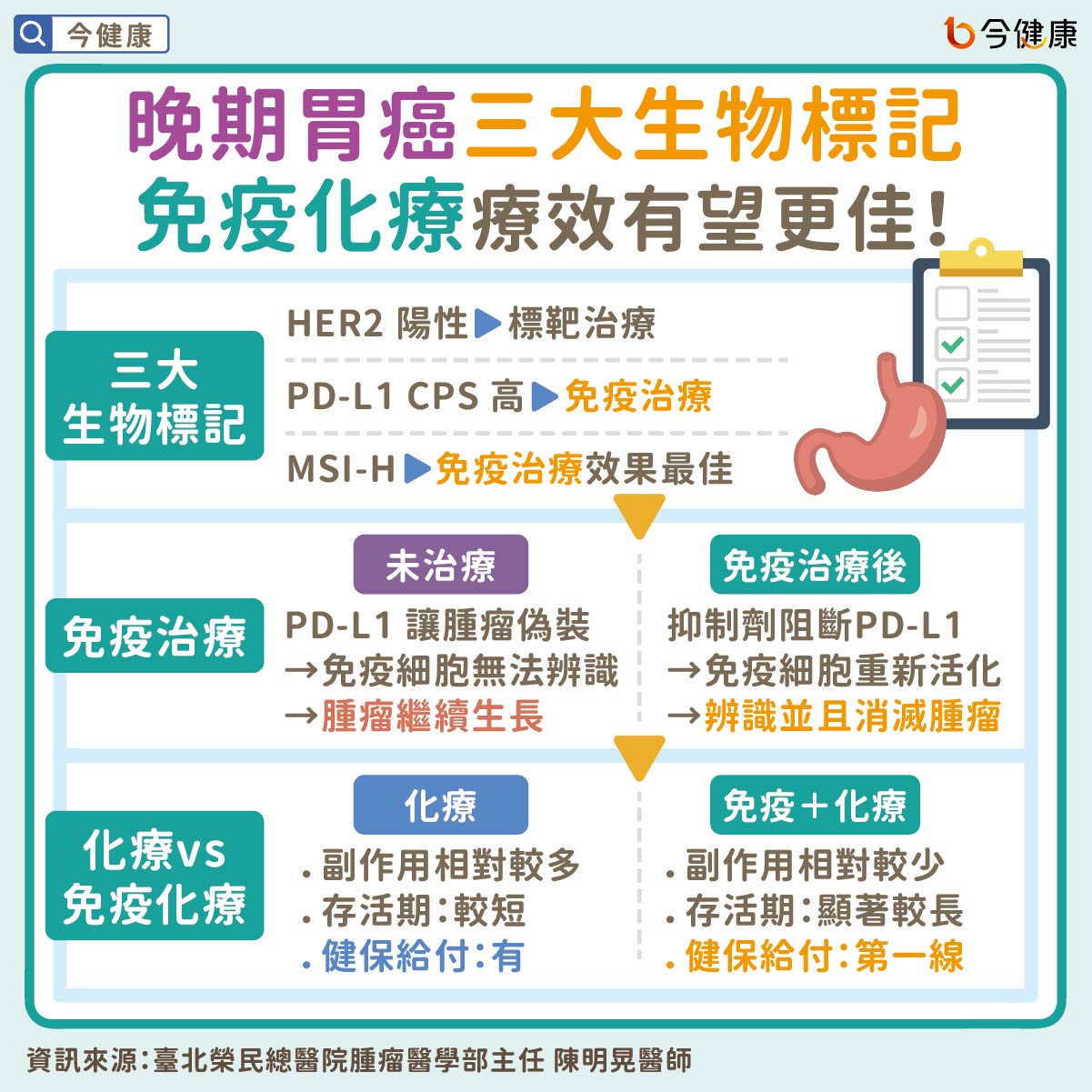 晚期胃癌三大生物標記　免疫化療療效有望更佳！
