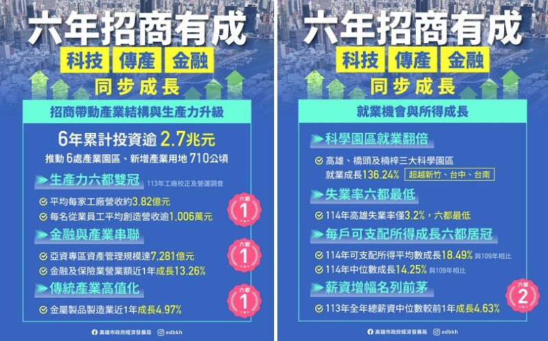 高雄六年招商逾2.7兆元 科技、傳產、金融同步成長 陳其邁:在對的路上,面對全球競爭步伐更要加快