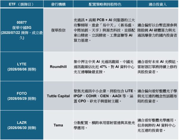 資料來源:基金醫生馮志源的財經筆記