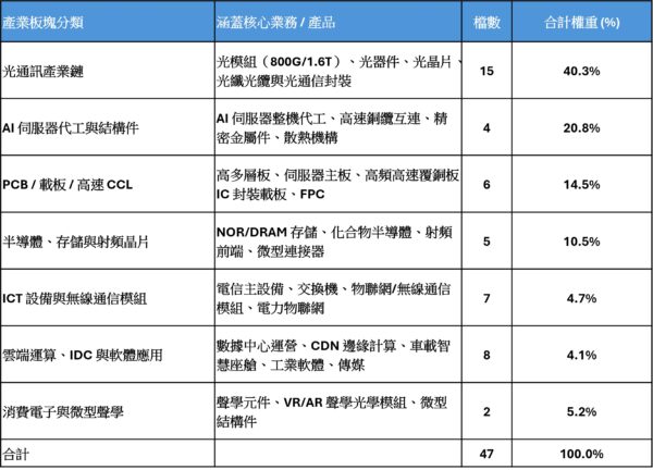 資料來源:復華投信官網;基金醫生馮志源的財經筆記