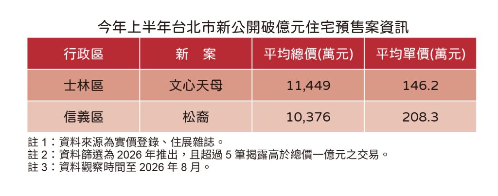 20260820住展新聞稿 台北破億新案(表