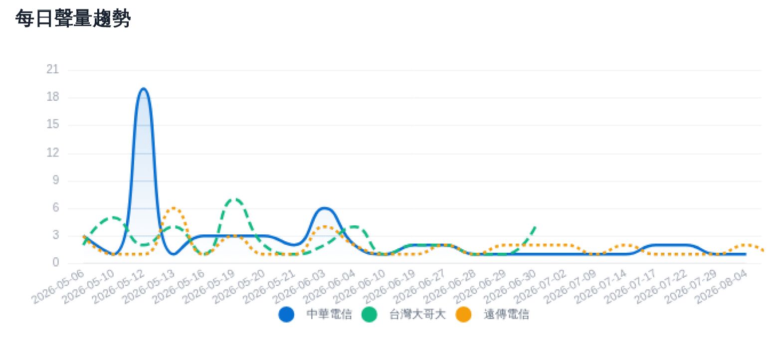 【海外訊號通不通3-3】OTP簡訊、漫遊資費掀負評 中華電信輿情表現落後遠傳、台灣大 224 【海外訊號通不通3-3】OTP簡訊、漫遊資費掀負評 中華電信輿情表現落後遠傳、台灣大 223