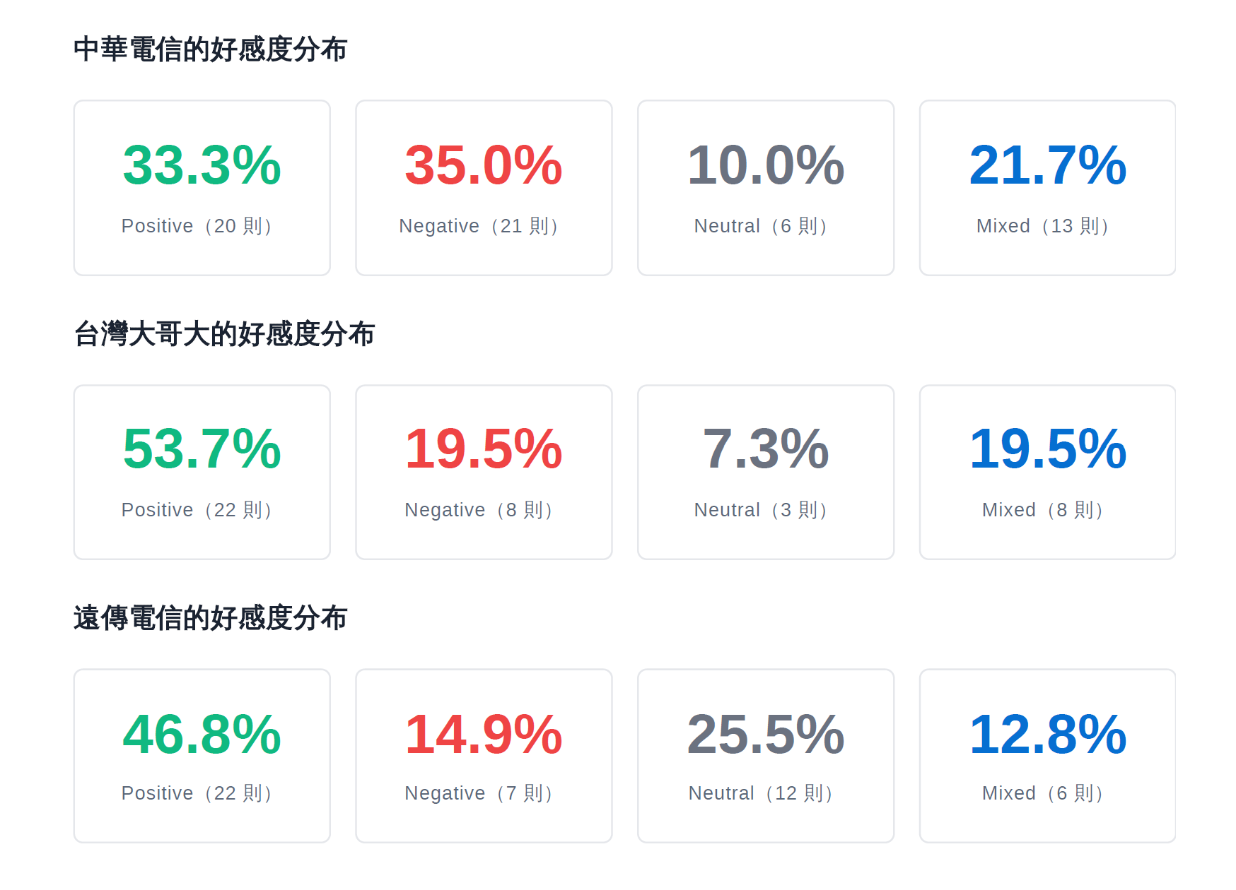 【海外訊號通不通3-3】OTP簡訊、漫遊資費掀負評 中華電信輿情表現落後遠傳、台灣大 226 【海外訊號通不通3-3】OTP簡訊、漫遊資費掀負評 中華電信輿情表現落後遠傳、台灣大 225
