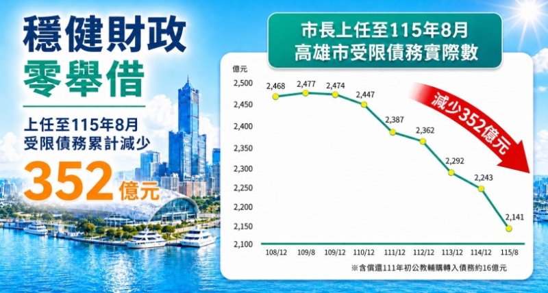 陳其邁拚出促參招商亮麗成績單 減債352億元 實踐財政永續