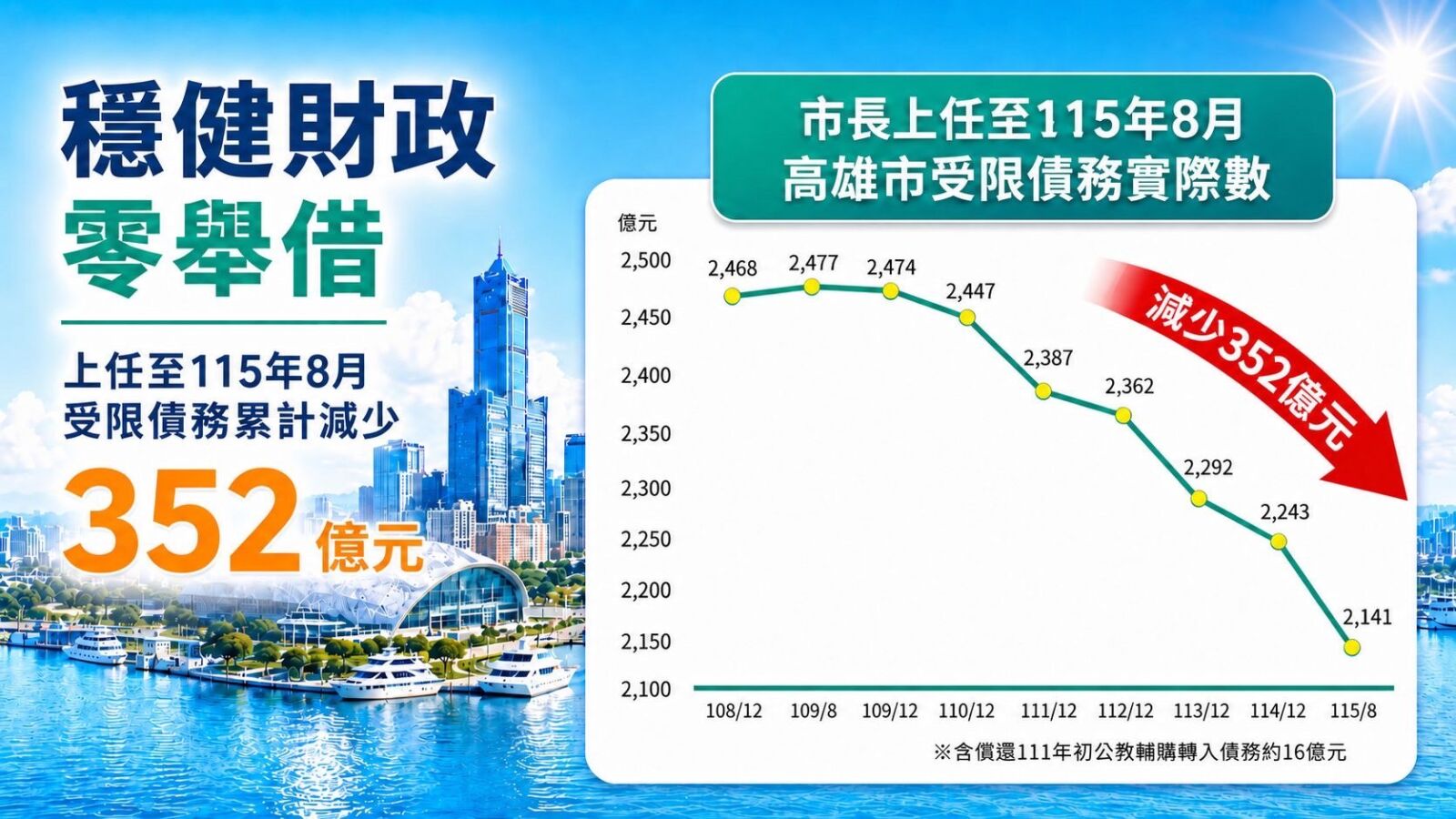 陳其邁就任6年促參招商逾3400億 高雄市府累計減債352億元 248 陳其邁就任6年促參招商逾3400億 高雄市府累計減債352億元 247