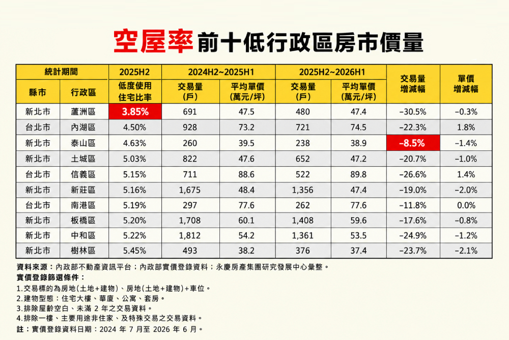 全台空屋率出爐!永慶房屋:前十低區域在雙北、這3區交易量仍破千戶 258 cnews207260821a12