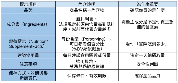 先搞懂:「標示」通常寫哪些東西