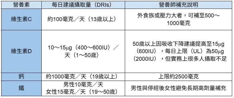 每天到底要吃多少才合理?