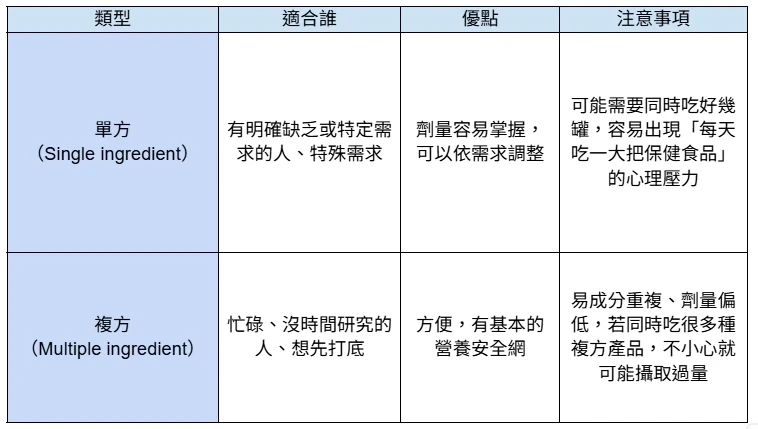 「單方vs複方」怎麼選?