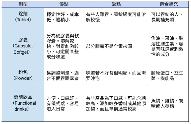 劑型怎麼選?